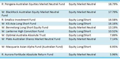 Graph for The hedge funds with an edge
